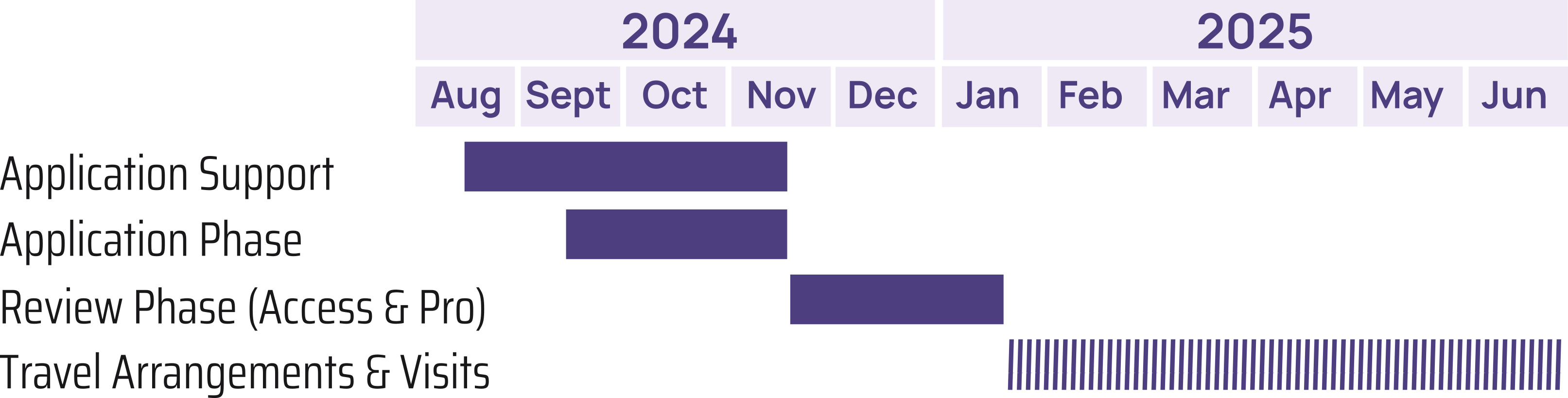 Timeline for i4A Pro Grant